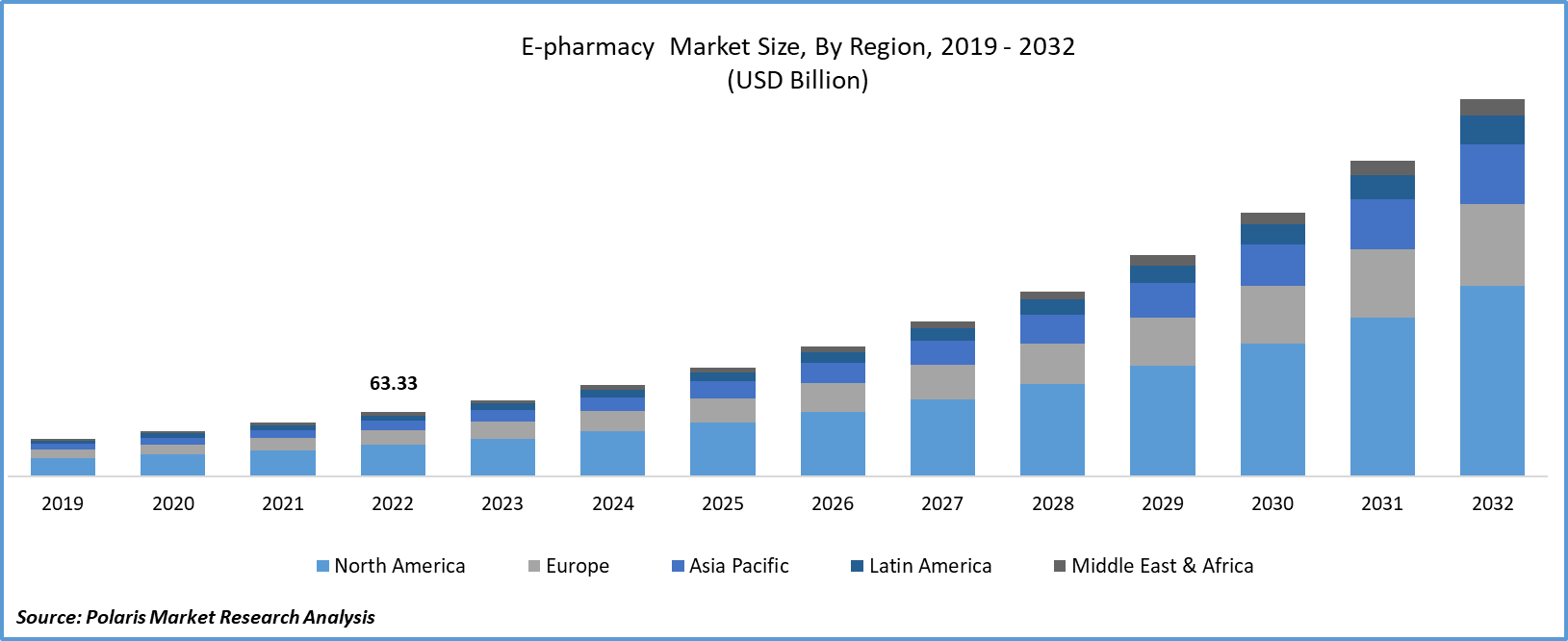 E-pharmacy Market share